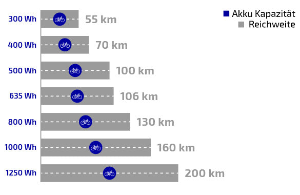 grafische Veranschaulichung von E-Bike Akkukapazitäten und Reichweiten